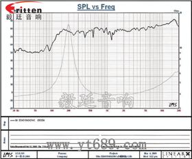 31mm全頻內磁故事機喇叭曲線圖