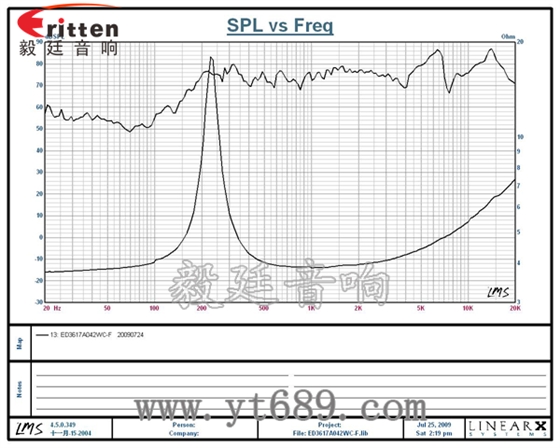 58mm20芯8瓦內磁全頻喇叭曲線圖