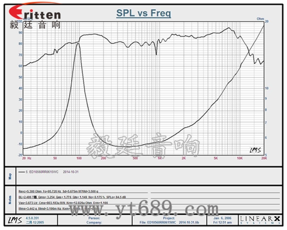 6.5寸75W全頻喇叭曲線圖